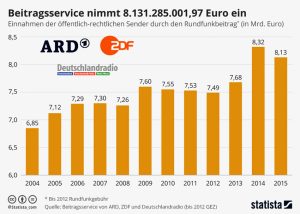 infografik_2284_einnahmen_der_oeffentlich_rechtlichen_sender_durch_den_rundfunkbeitrag_n