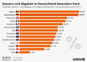 Steuern und Abgaben in Deutschland besonders hoch Aktionen