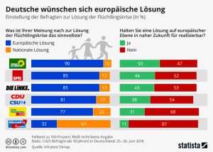 Deutsche wünschen sich europäische Lösung Aktionen
