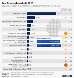Der Bundeshaushalt 2018 Aktionen