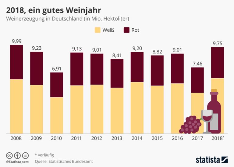 2018, ein gutes Weinjahr