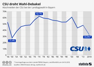 CSU droht Wahl-Debakel Aktionen