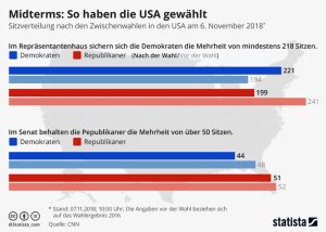 Midterms: So haben die USA gewählt Aktionen