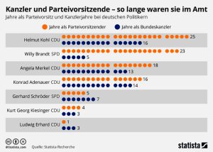 Kanzler und Parteivorsitzende – so lange währten ihre Amtszeiten Aktionen