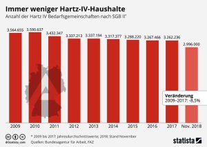 Immer weniger Hartz-IV-Haushalte Aktionen