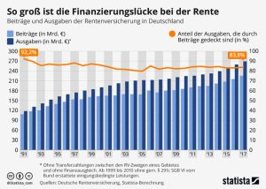 So groß ist die Finanzierungslücke bei der Rente Aktionen