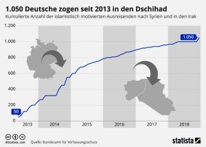 1.050 Deutsche zogen seit 2013 in den Dschihad Aktionen