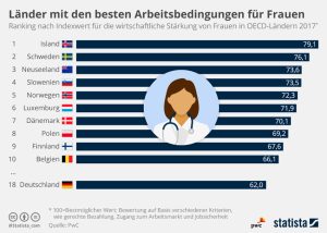 Länder mit den besten Arbeitsbedingungen für Frauen Aktionen