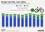 Weniger Fahrräder, mehr E-Bikes