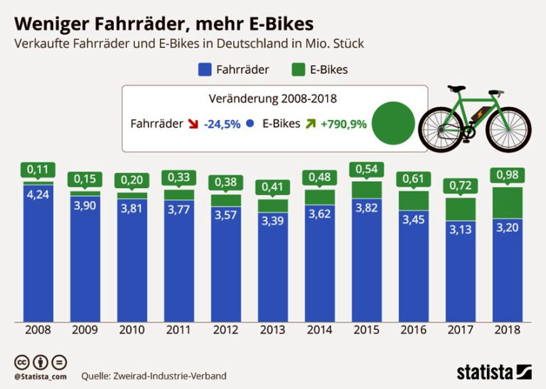 Weniger Fahrräder, mehr E-Bikes