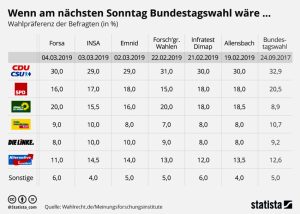 Wenn am nächsten Sonntag Bundestagswahl wäre… Aktionen