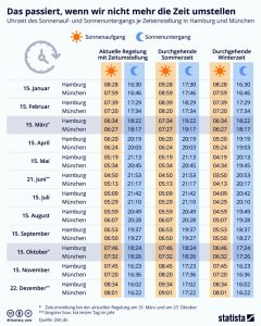 Das passiert, wenn wir die Zeit nicht mehr umstellen Aktionen