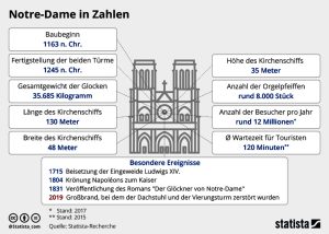 Notre-Dame in Zahlen Aktionen