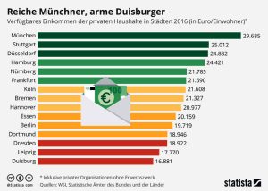 Reiche Münchner, arme Duisburger Aktionen