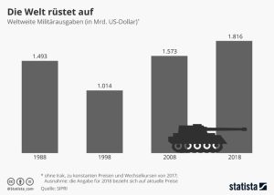 Die Welt rüstet auf Aktionen