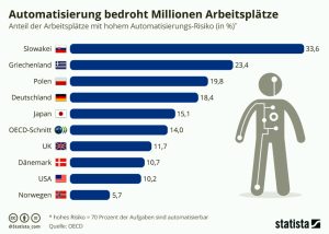 Automatisierung bedroht Millionen Arbeitsplätze Aktionen