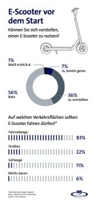 Bundesbürger legen bei E-Scootern großen Wert auf Sicherheit 