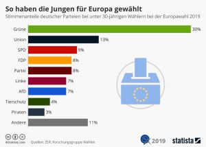 So haben die Jungen für Europa gewählt Aktionen
