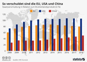 So verschuldet sind die EU, USA und China Aktionen