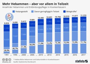 Mehr Hebammen – aber vor allem in Teilzeit Aktionen