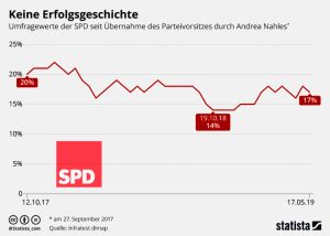 Keine Erfolgsgeschichte Aktionen