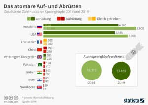 Das atomare Auf- und Abrüsten Aktionen