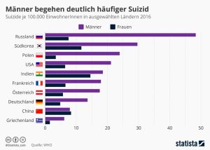 Männer begehen deutlich häufiger Suizid Aktionen