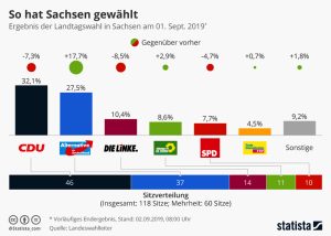 So hat Sachsen gewählt Aktionen