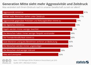 Mehr Aggressivität und Zeitdruck Aktionen