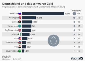 Deutschlands wichtigste Importländer von Rohöl Aktionen