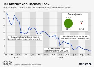 Der Absturz von Thomas Cook Aktionen