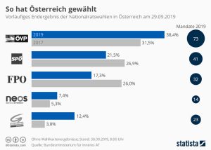 So hat Österreich gewählt Aktionen