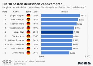 Die 10 besten deutschen Zehnkämpfer Aktionen