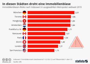 In diesen Städten droht eine Immobilienblase Aktionen