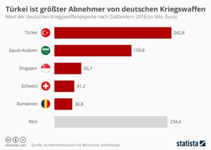 Türkei ist größter Abnehmer von deutschen Kriegswaffen Aktionen