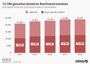 Rechtsextreme in Deutschland Aktionen