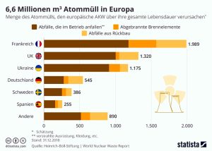 6,6 Millionen Kubikmeter Atommüll in Europa Aktionen