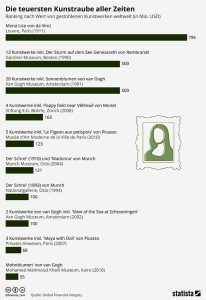 Die teuersten Kunstraube aller Zeiten Aktionen