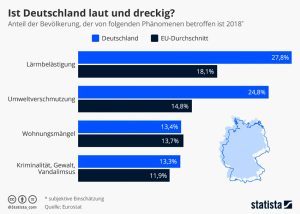 Ist Deutschland laut und dreckig? Aktionen