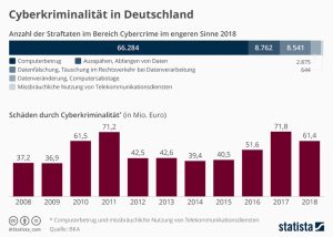 Cyberkriminalität hat Konjunktur Aktionen