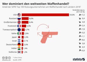 Wer dominiert den weltweiten Waffenhandel? Aktionen