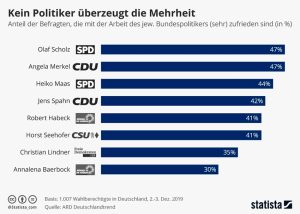 Kein Politiker überzeugt die Mehrheit Aktionen