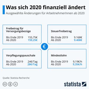 Was sich 2020 finanziell ändert Aktionen
