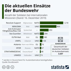 Die aktuellen Einsätze der Bundeswehr Aktionen