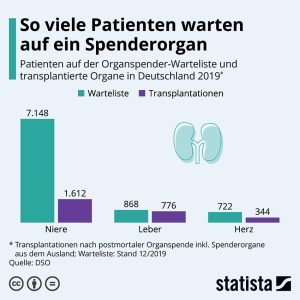 So viele Patienten warten auf ein Spenderorgan Aktionen