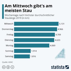 Am Mittwoch gibt’s am meisten Stau Aktionen