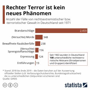 Rechter Terror in Deutschland ist kein neues Phänomen Aktionen
