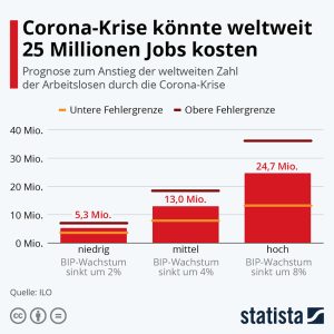 Corona-Krise könnte weltweit 25 Millionen Jobs kosten Aktionen