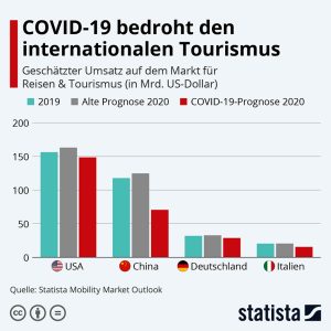 Covid-19 bedroht den internationalen Tourismus Aktionen