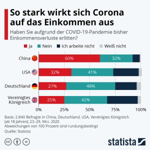 So stark wirkt sich Corona auf das Einkommen aus Aktionen